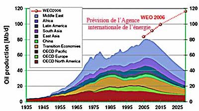 Prévision d'une baisse de production de pétrole après 2006