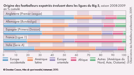 Les joueurs étrangers dans les championnats nationaux européens