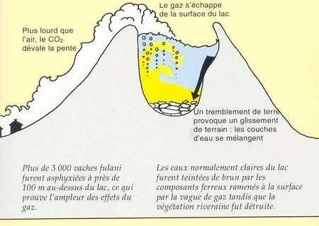 Premier scénario explicatif de la catastrophe du Nyos : éboulement, mélange des zones du lac et libération du gaz carbonique
