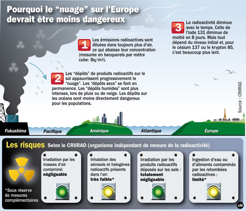 L'évolution du nuage radioactif en Europe