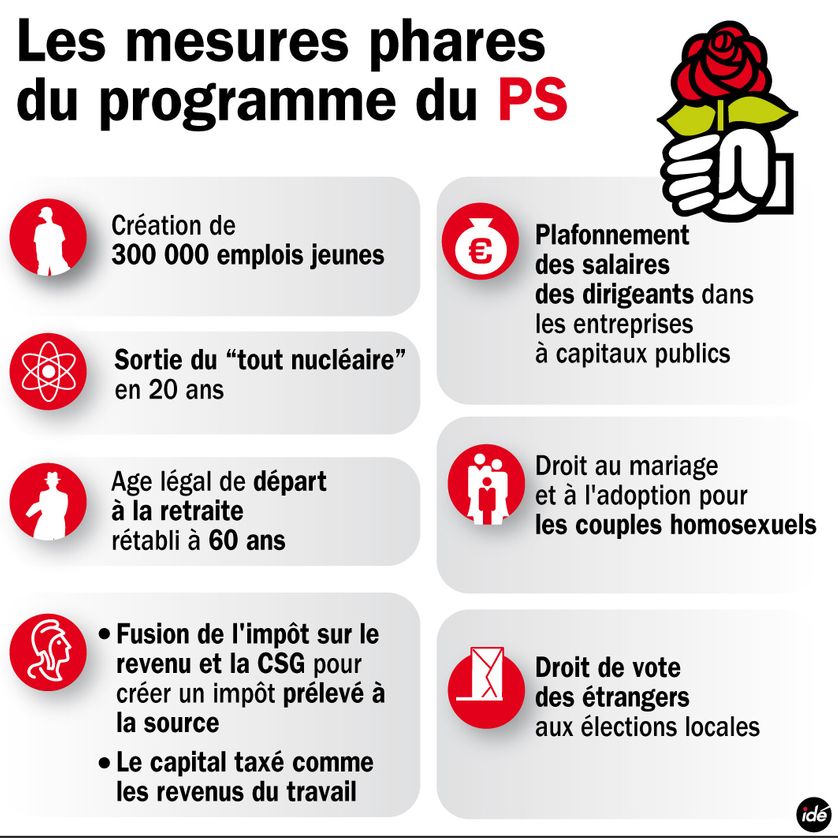 Les mesures du PS pour 2012