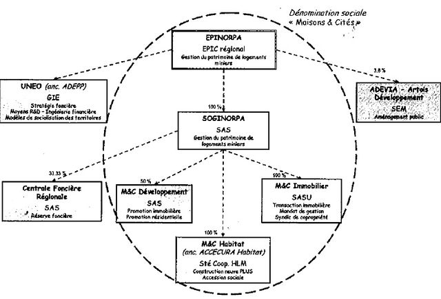 Organigramme - logements miniers