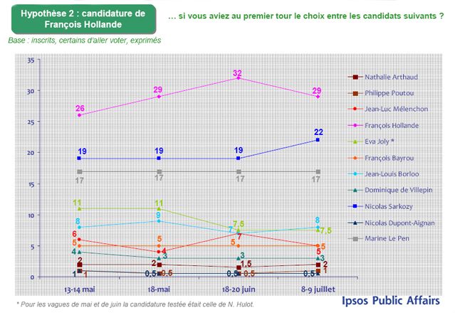 Baromètre d’intention de vote pour l’élection présidentielle
