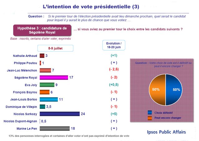 Baromètre d’intention de vote pour l’élection présidentielle 8