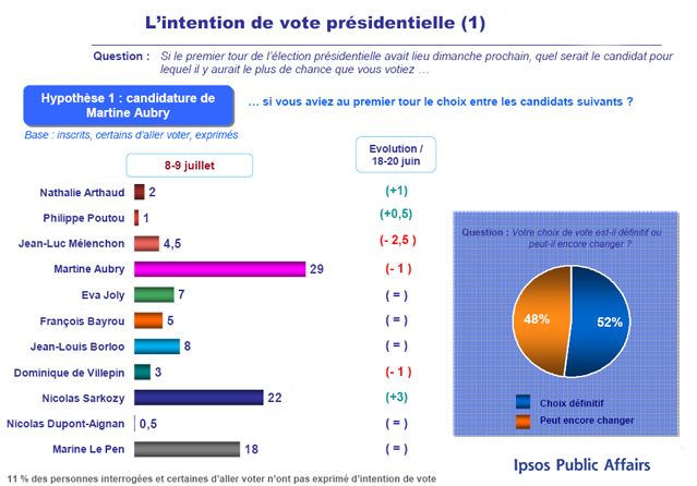 L’intention de vote présidentielle (1)