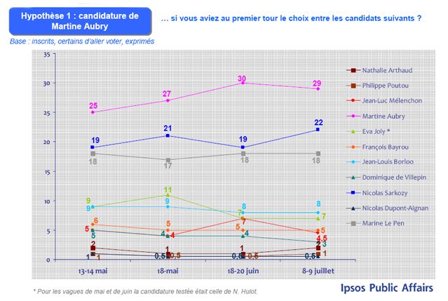 L’intention de vote présidentielle (2)