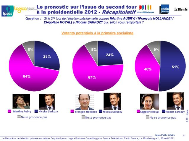 Pronostics du second tour de la présidentielle face à Nicolas Sarkozy