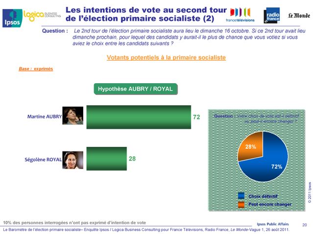 Les intentions de vote au second tour (hypothèse Aubry / Royal)