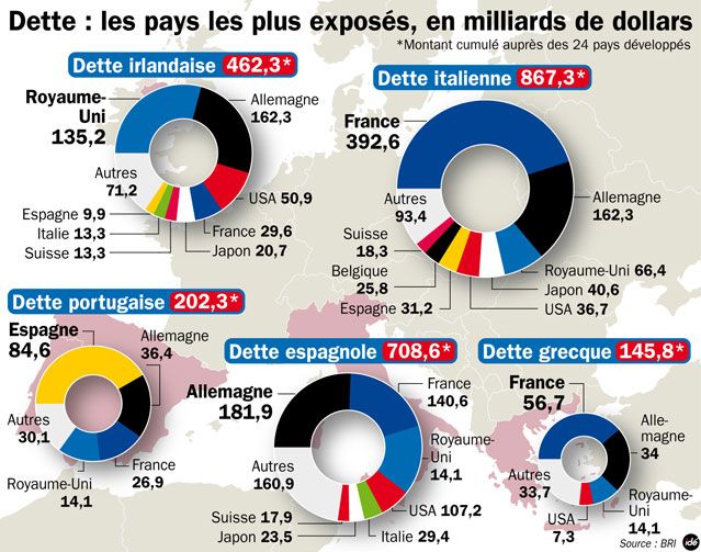 Qui sont les créanciers des PIIGS ?