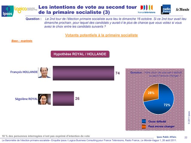 Les intentions de vote au second tour (hypothèse Royal / Hollande)