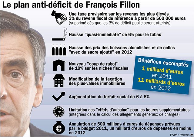 Les principales mesures du plan Fillon