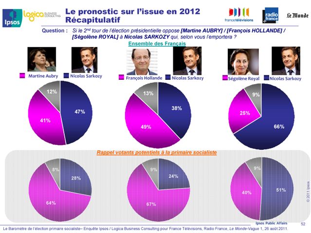 Pronostics du second tour de la présidentielle face à Nicolas Sarkozy (avec les votants à la primaire socialiste)