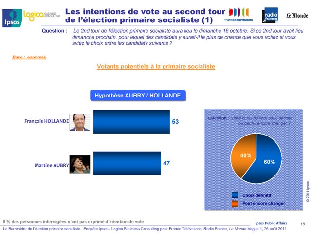 Les intentions de vote au second tour (hypothèse : Aubry / Hollande)