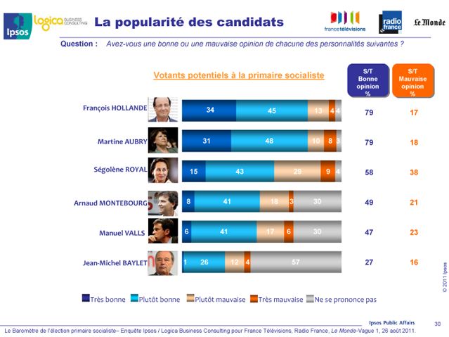 La côte de popularité des candidats