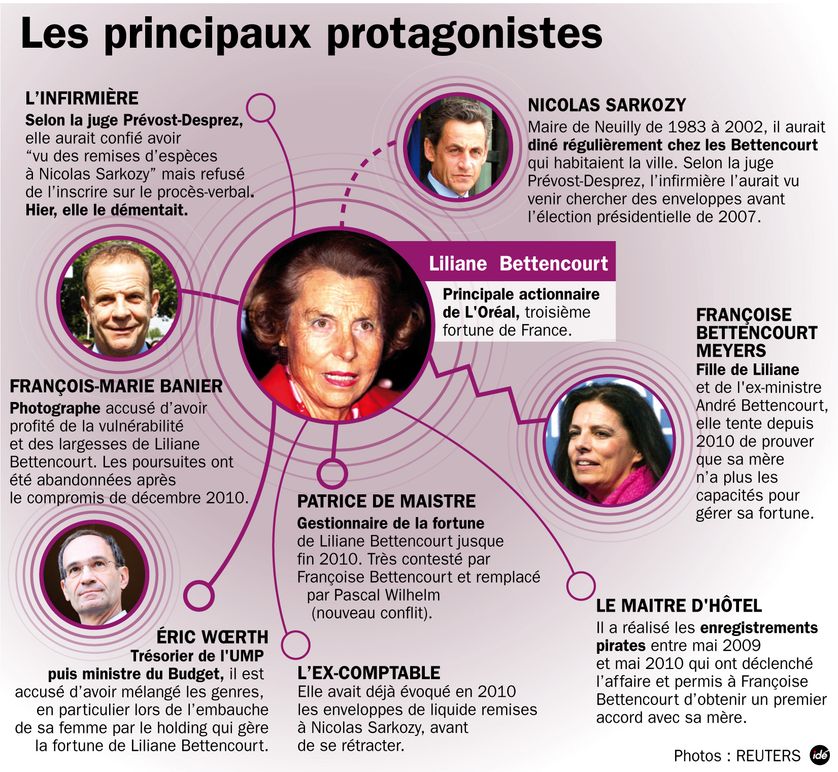 Les protagonistes de l'affaire Bettencourt