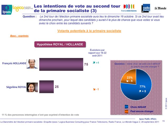 Les intentions de vote au second tour