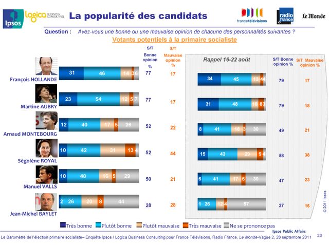 La popularité des candidats