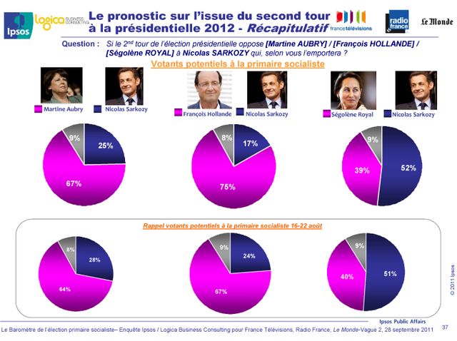 Les pronostics à l'issue du second tour de la présidentielle