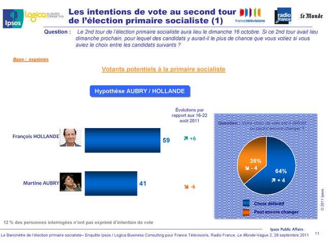 Les intentions de vote au second tour