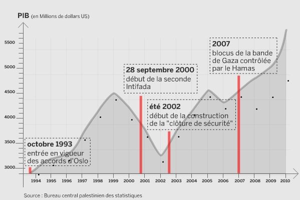La croissance, victime des violences