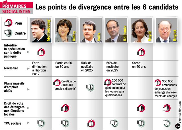 Primaire PS : les différences entres candidats