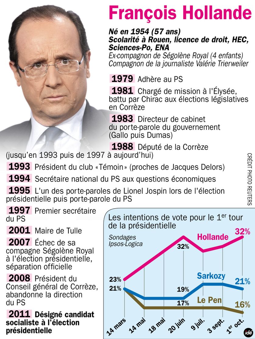 François Hollande