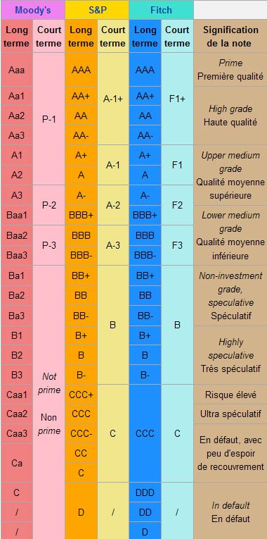 Les agences de notation