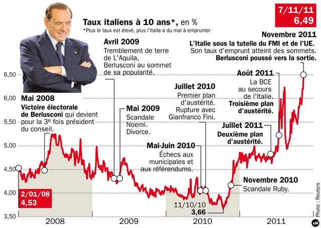 Les taux d'intérêts italiens sur 10 ans