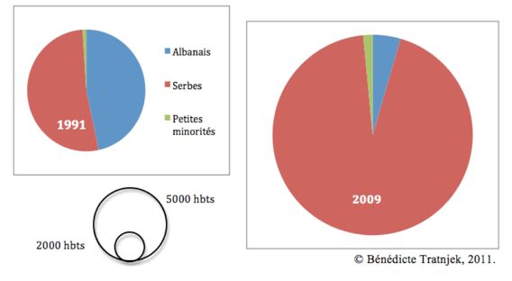 L’évolution de la population de Zubin Potok : de la distanciation dans les territoires du quotidien au « nettoyage urbain »