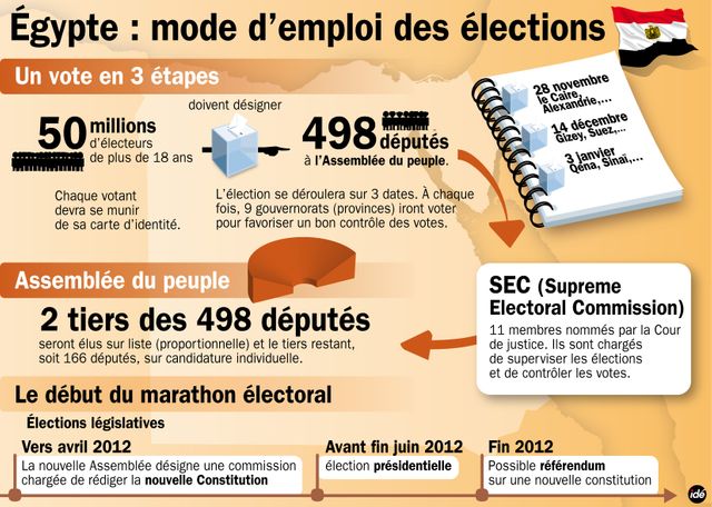 Les élections législatives en Egypte sont compliquées