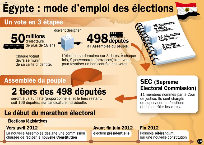 Les élections législatives en Egypte sont compliquées