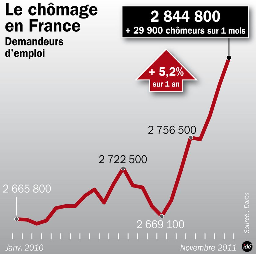 Chômage en novembre 2011 : les chiffres de la Dares