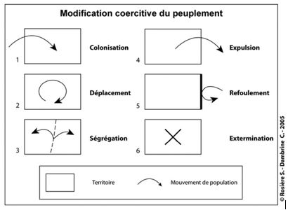 Les principaux modes de modification coercitive du peuplement