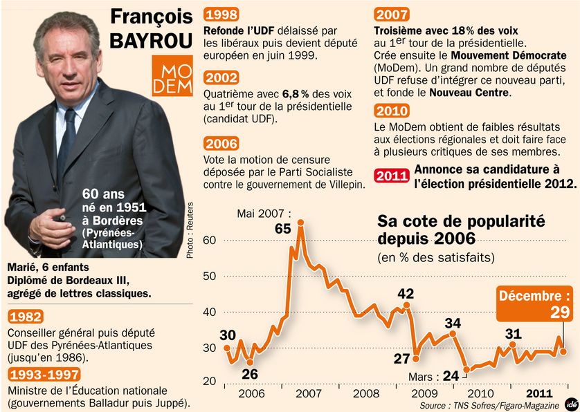 Présidentielle : Bayrou se lance