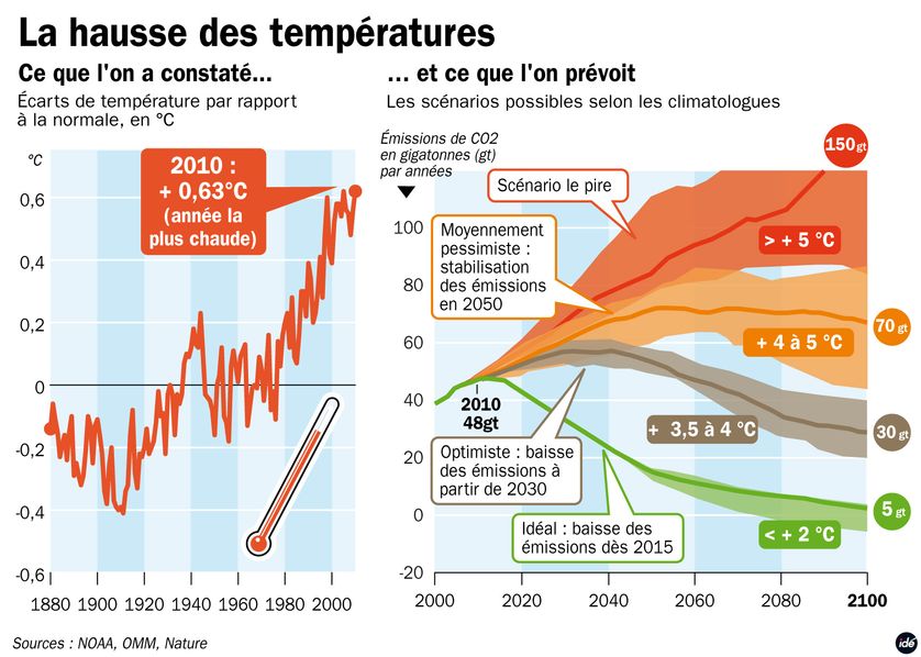 Les prévisions des climatologues