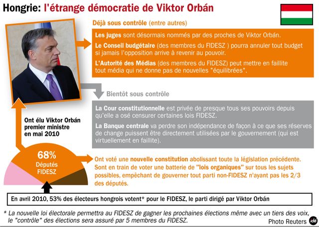 L'étrange démocratie de Viktor Orban