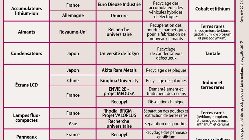 Des projets d'entreprises privées pour réduire la dépendance à l'égard de la Chine