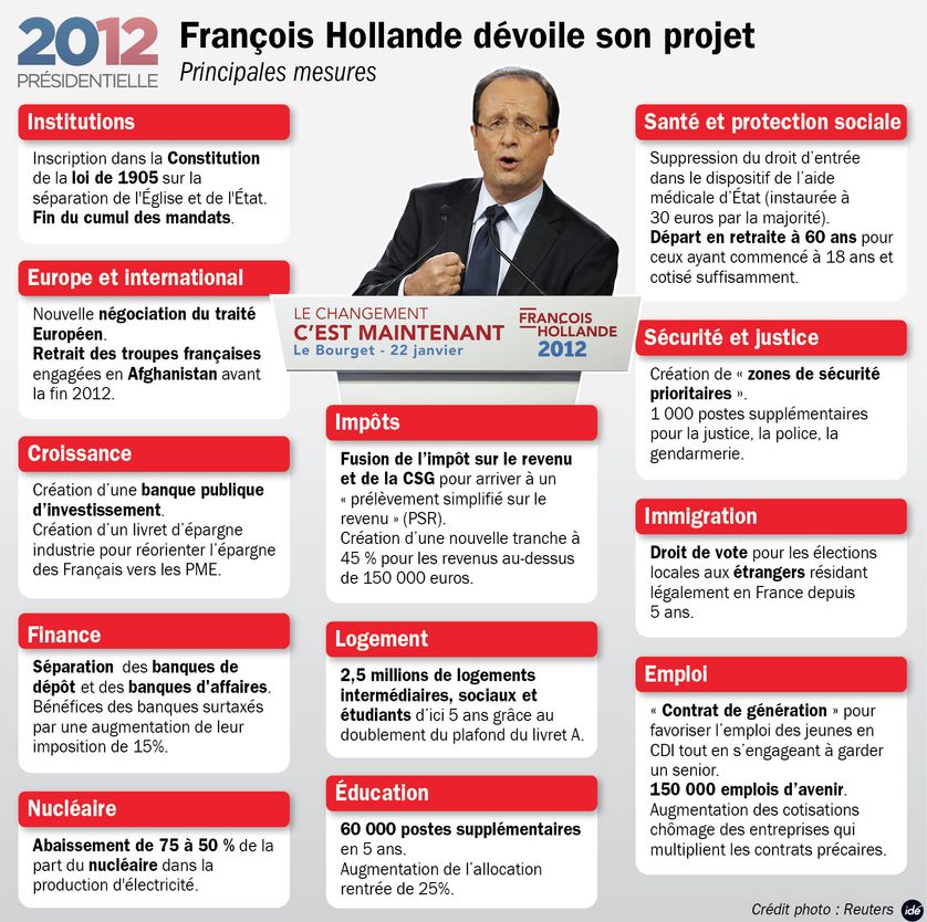 Les propositions de François Hollande