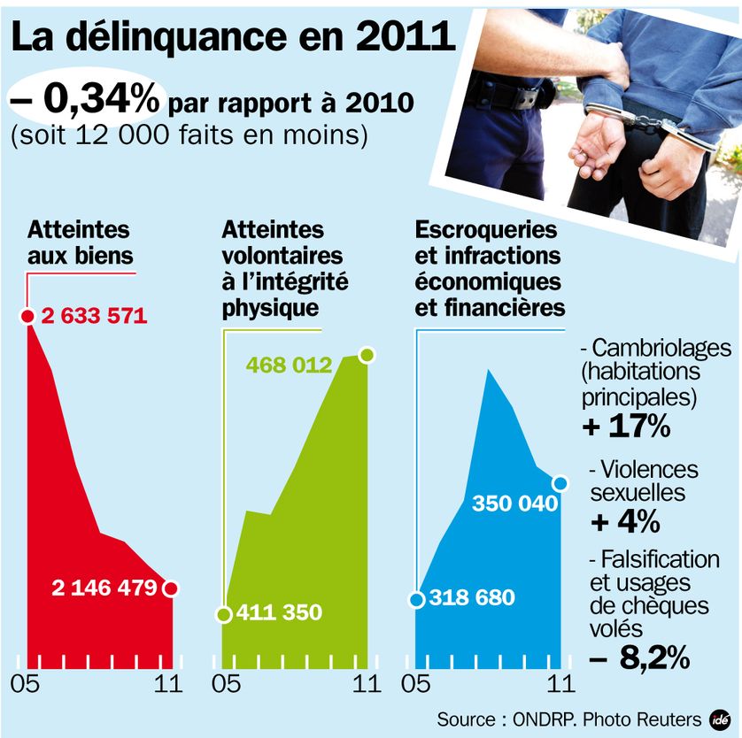 Les chiffres de la délinquance