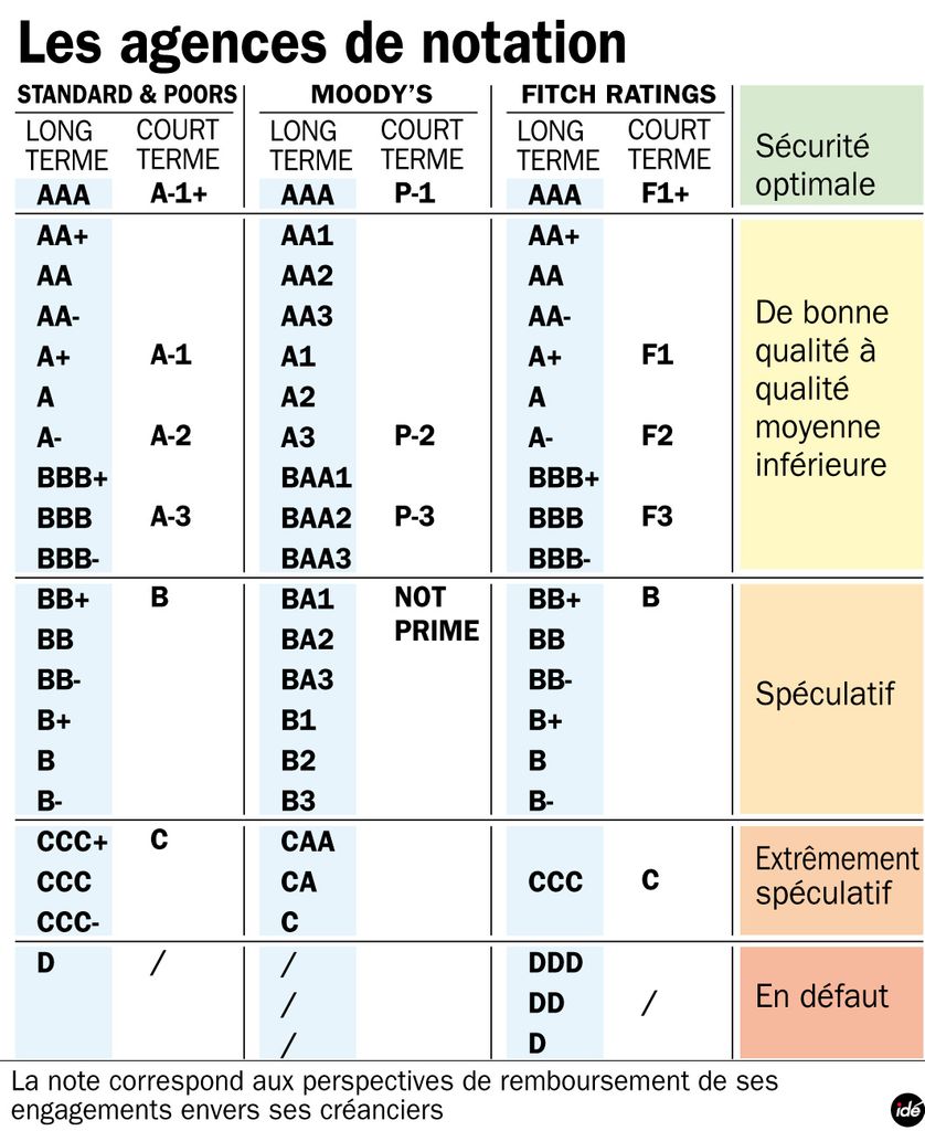 Le barème de notation des trois principales agences
