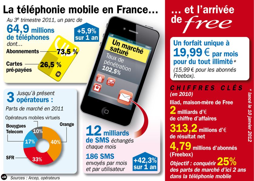 Les forfaits de Free Mobile