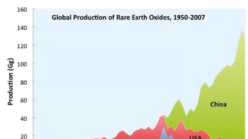 graphique de l'augmentation de la production de terres rares depuis 1950