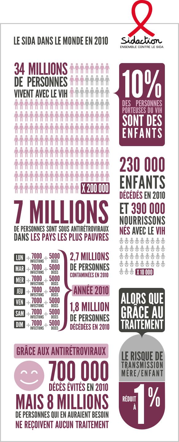 Le Sida dans le monde