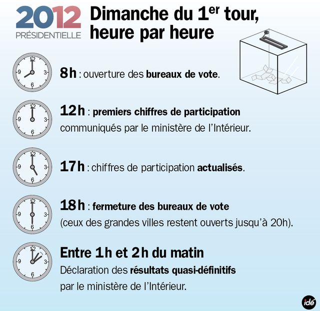 Présidentielle : premier tour mode d'emploi