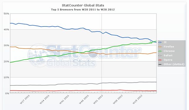 Stats counte mondial