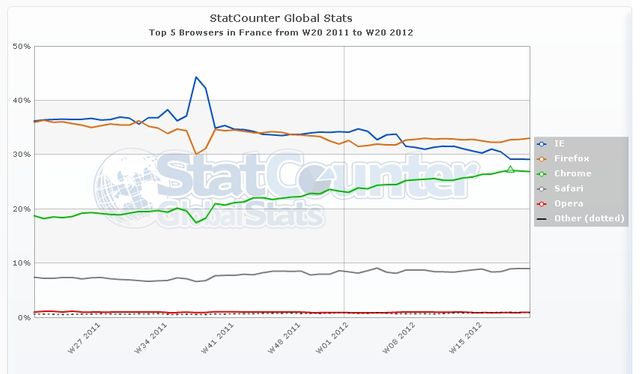 Statistique naviagteurs fr