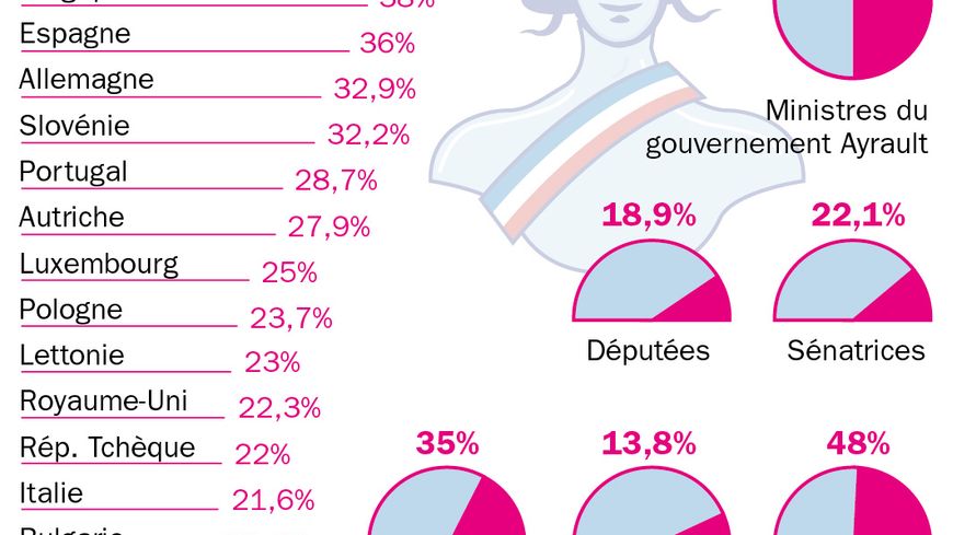 La parité politique en Europe