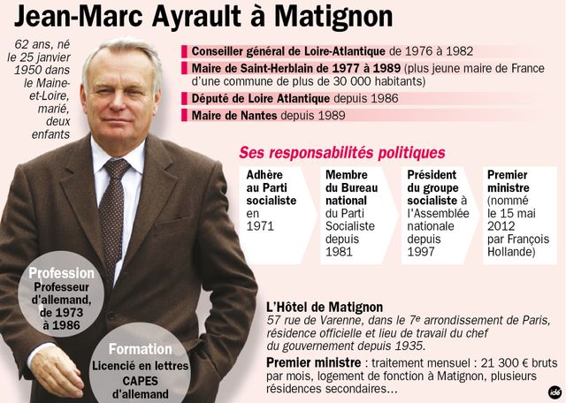 Le protrait de Jean-Marc Ayrault