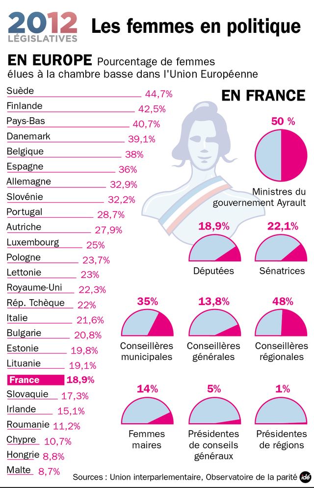 Les femmes en politique