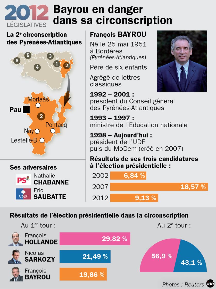 La circonscription de François Bayrou